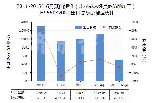 2011-2015年6月聚酯短纖（未梳或未經(jīng)其他紡前加工）(HS55032000)出口總額及增速統(tǒng)計(jì)
